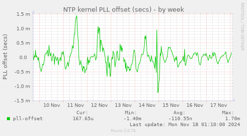 NTP kernel PLL offset (secs)