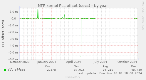 NTP kernel PLL offset (secs)