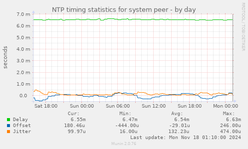 NTP timing statistics for system peer