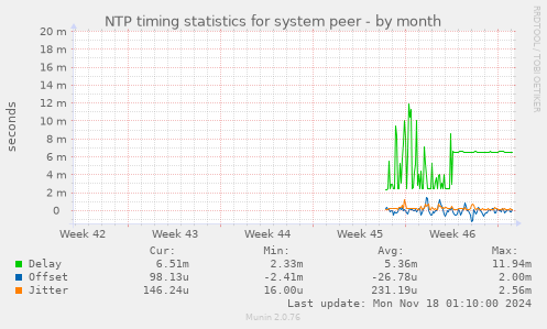 NTP timing statistics for system peer