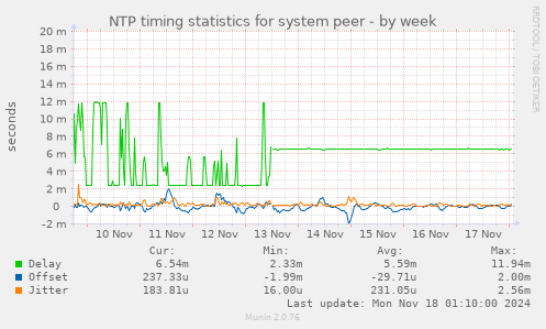 NTP timing statistics for system peer