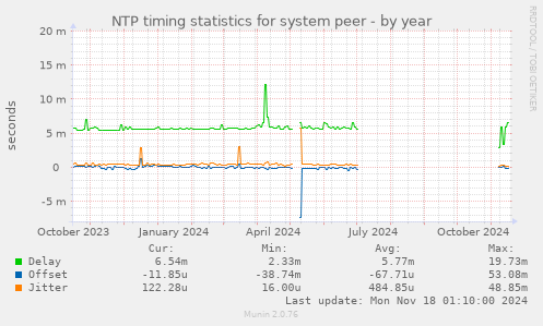 NTP timing statistics for system peer