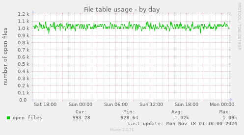 File table usage