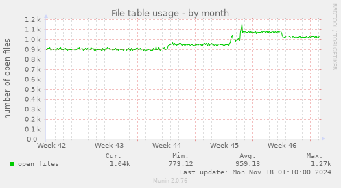 File table usage