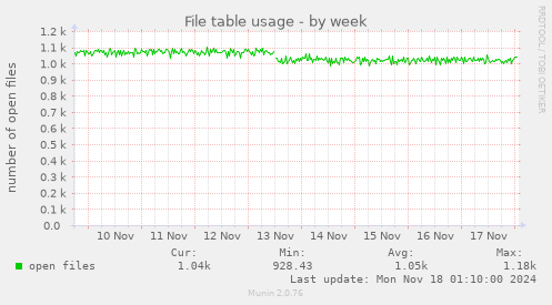 File table usage