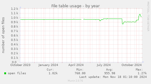 File table usage