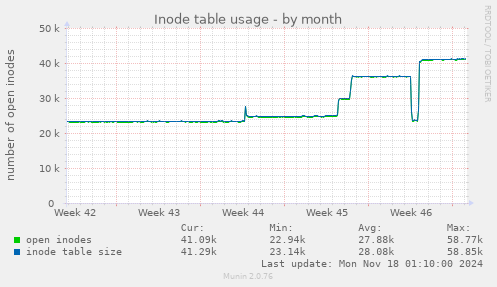 Inode table usage