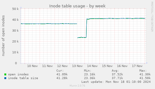 Inode table usage