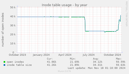 Inode table usage