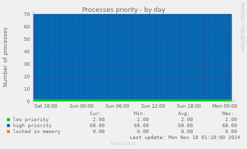 Processes priority