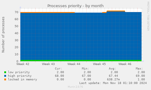 Processes priority