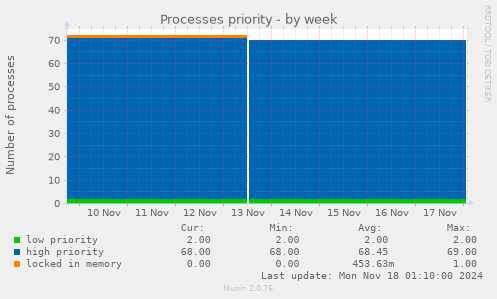 Processes priority