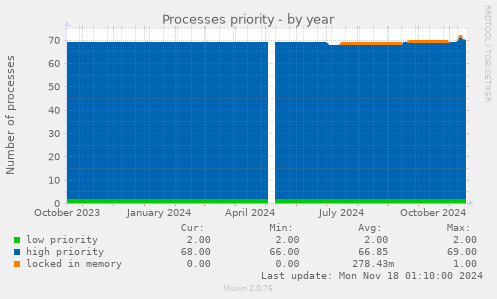 Processes priority