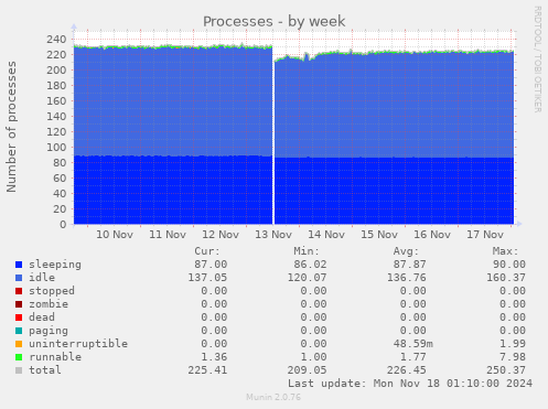 Processes