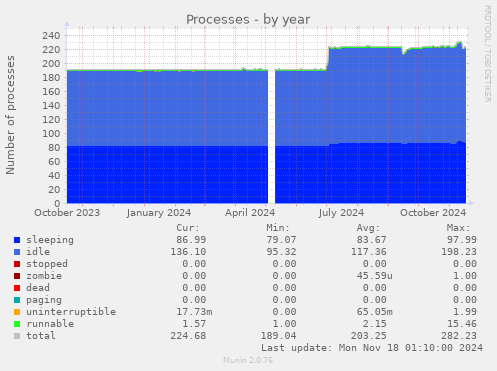 Processes