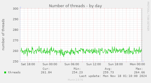 Number of threads