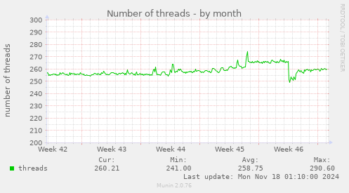 Number of threads