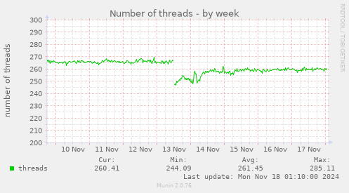 Number of threads