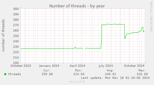 Number of threads