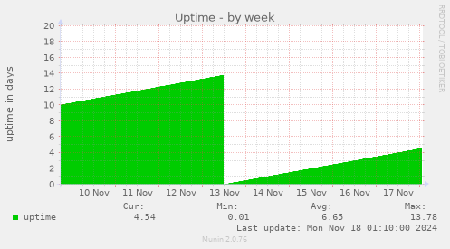 Uptime