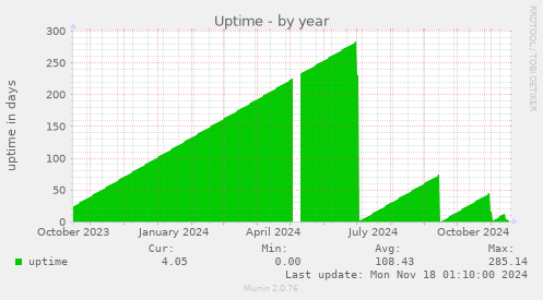 Uptime