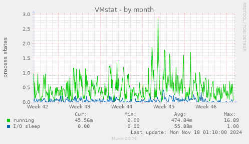 VMstat