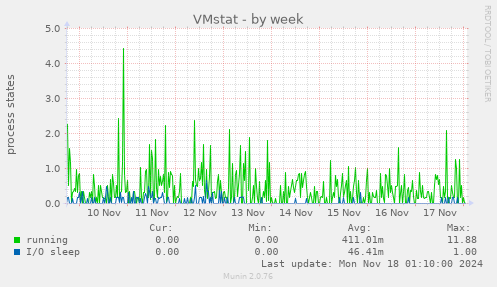 VMstat