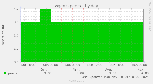 wgems peers