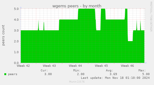 wgems peers