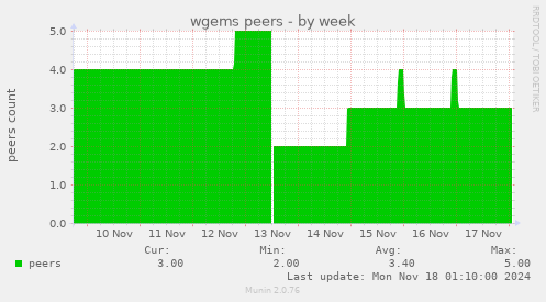 wgems peers