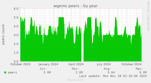 wgems peers