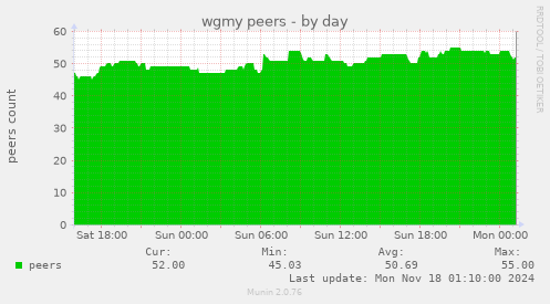 wgmy peers