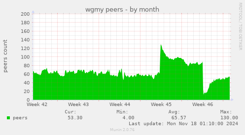 wgmy peers