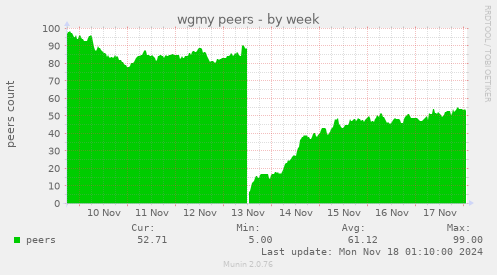 wgmy peers