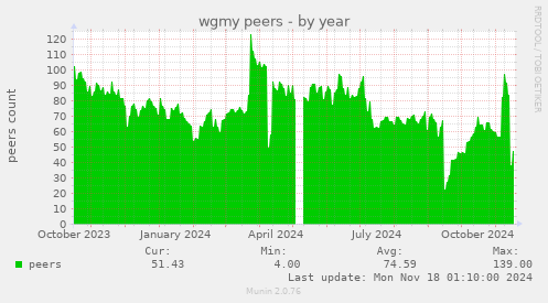 wgmy peers