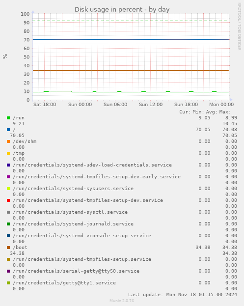 Disk usage in percent