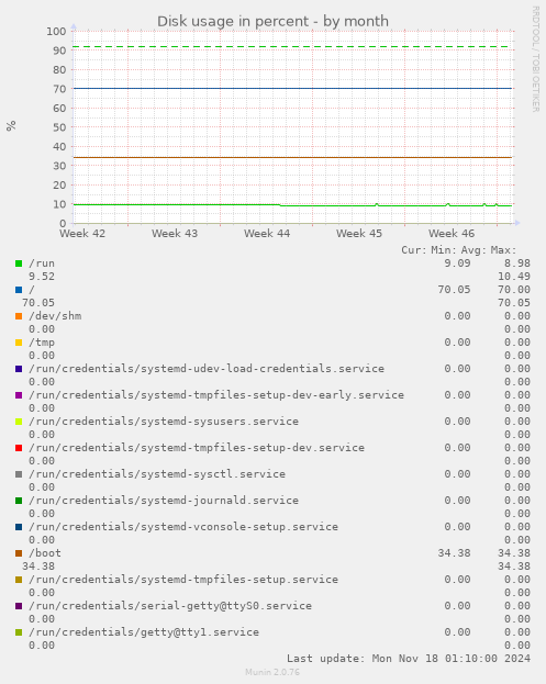 Disk usage in percent