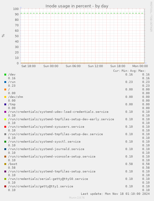 Inode usage in percent