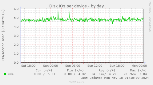 Disk IOs per device