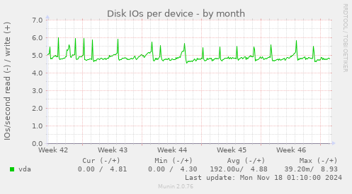 Disk IOs per device