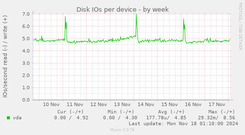 Disk IOs per device