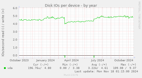 Disk IOs per device