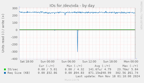 IOs for /dev/vda