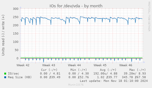 IOs for /dev/vda