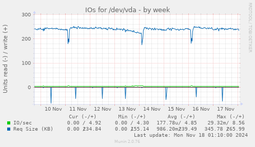 IOs for /dev/vda