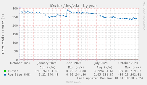 IOs for /dev/vda