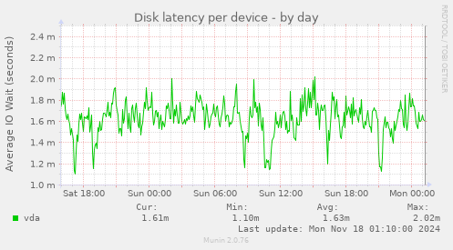 Disk latency per device