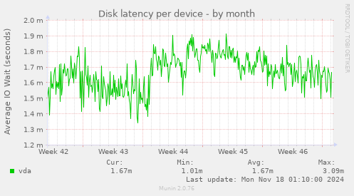 Disk latency per device