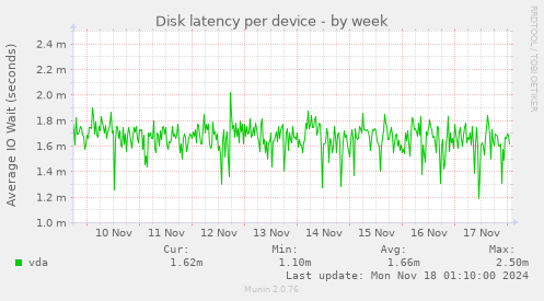 Disk latency per device