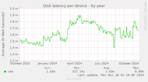 Disk latency per device